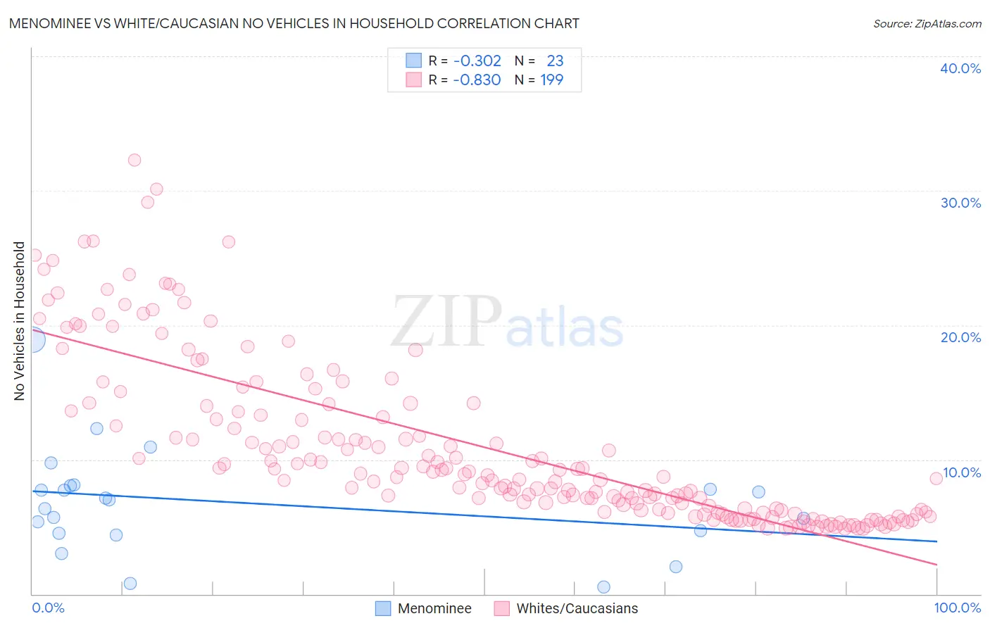 Menominee vs White/Caucasian No Vehicles in Household