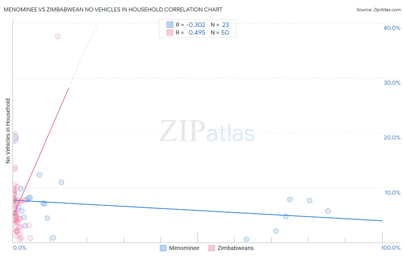 Menominee vs Zimbabwean No Vehicles in Household