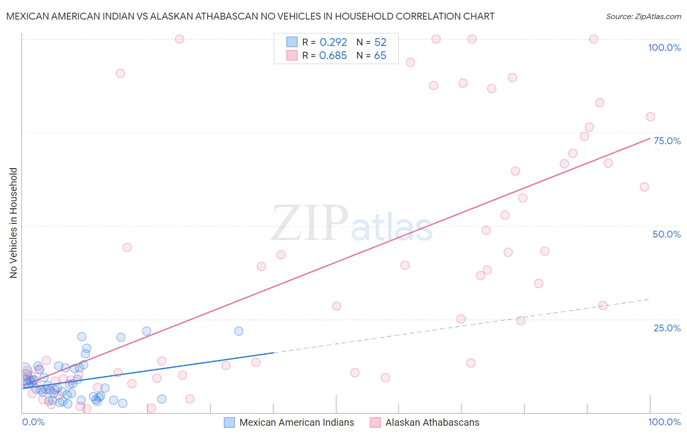 Mexican American Indian vs Alaskan Athabascan No Vehicles in Household