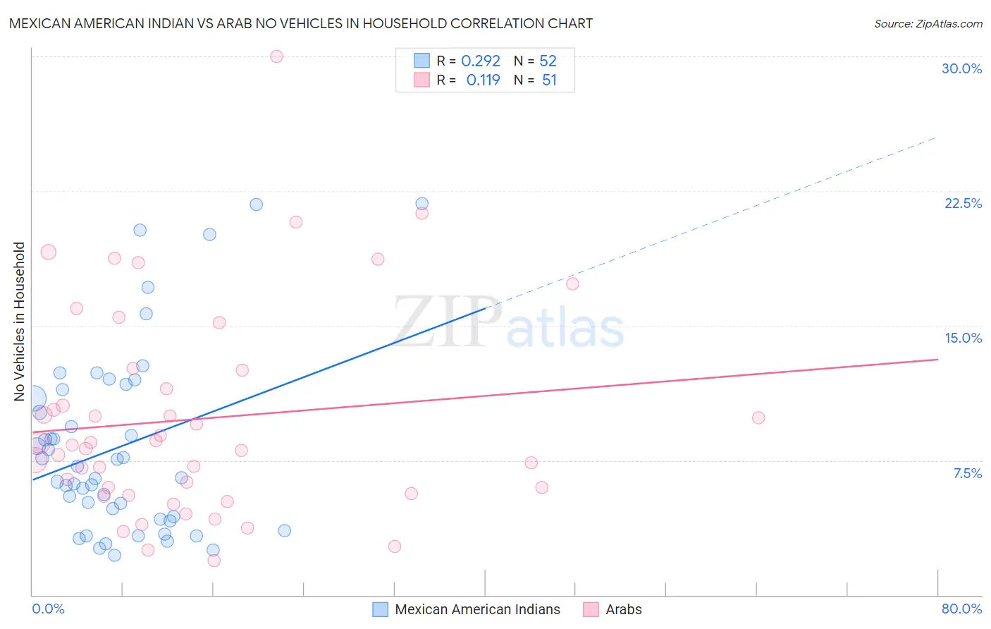 Mexican American Indian vs Arab No Vehicles in Household