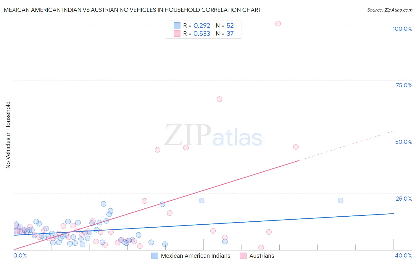 Mexican American Indian vs Austrian No Vehicles in Household