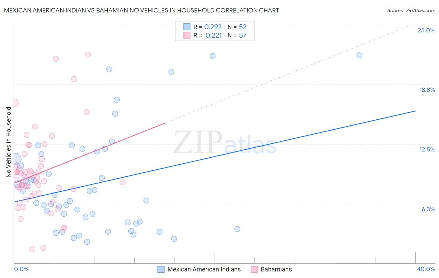Mexican American Indian vs Bahamian No Vehicles in Household