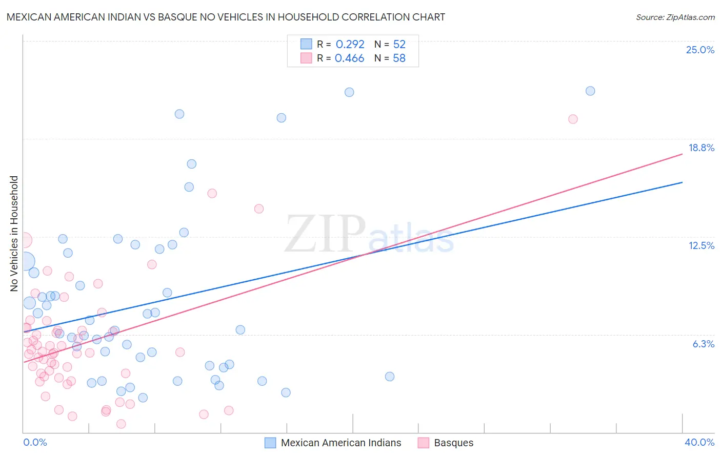 Mexican American Indian vs Basque No Vehicles in Household