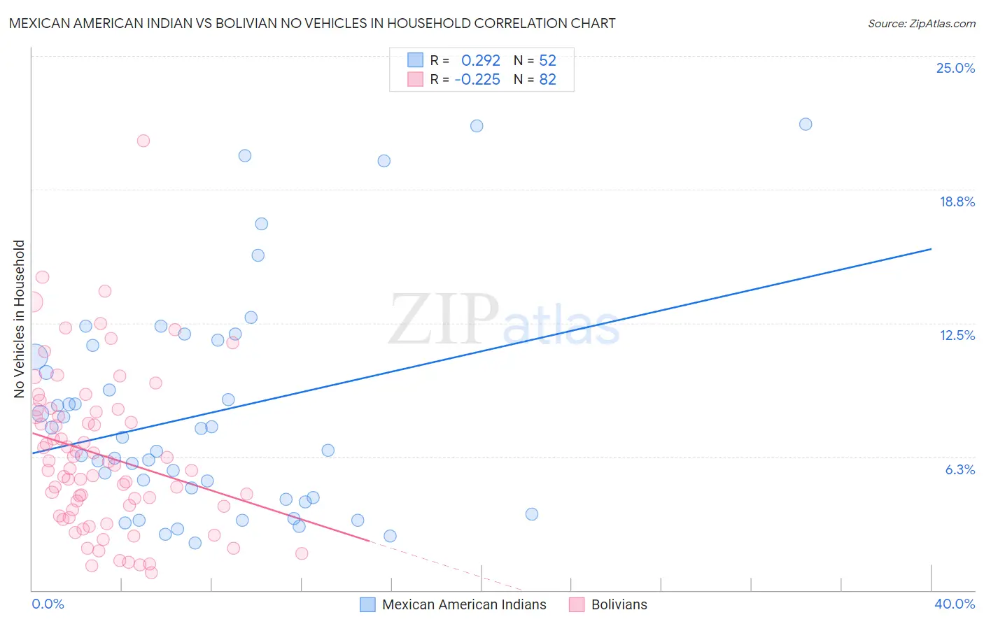 Mexican American Indian vs Bolivian No Vehicles in Household