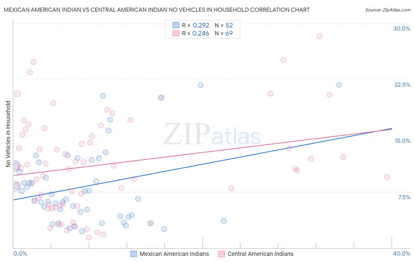 Mexican American Indian vs Central American Indian No Vehicles in Household