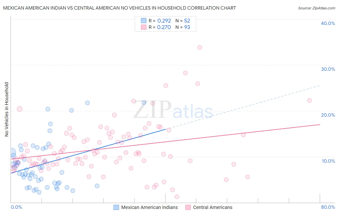 Mexican American Indian vs Central American No Vehicles in Household