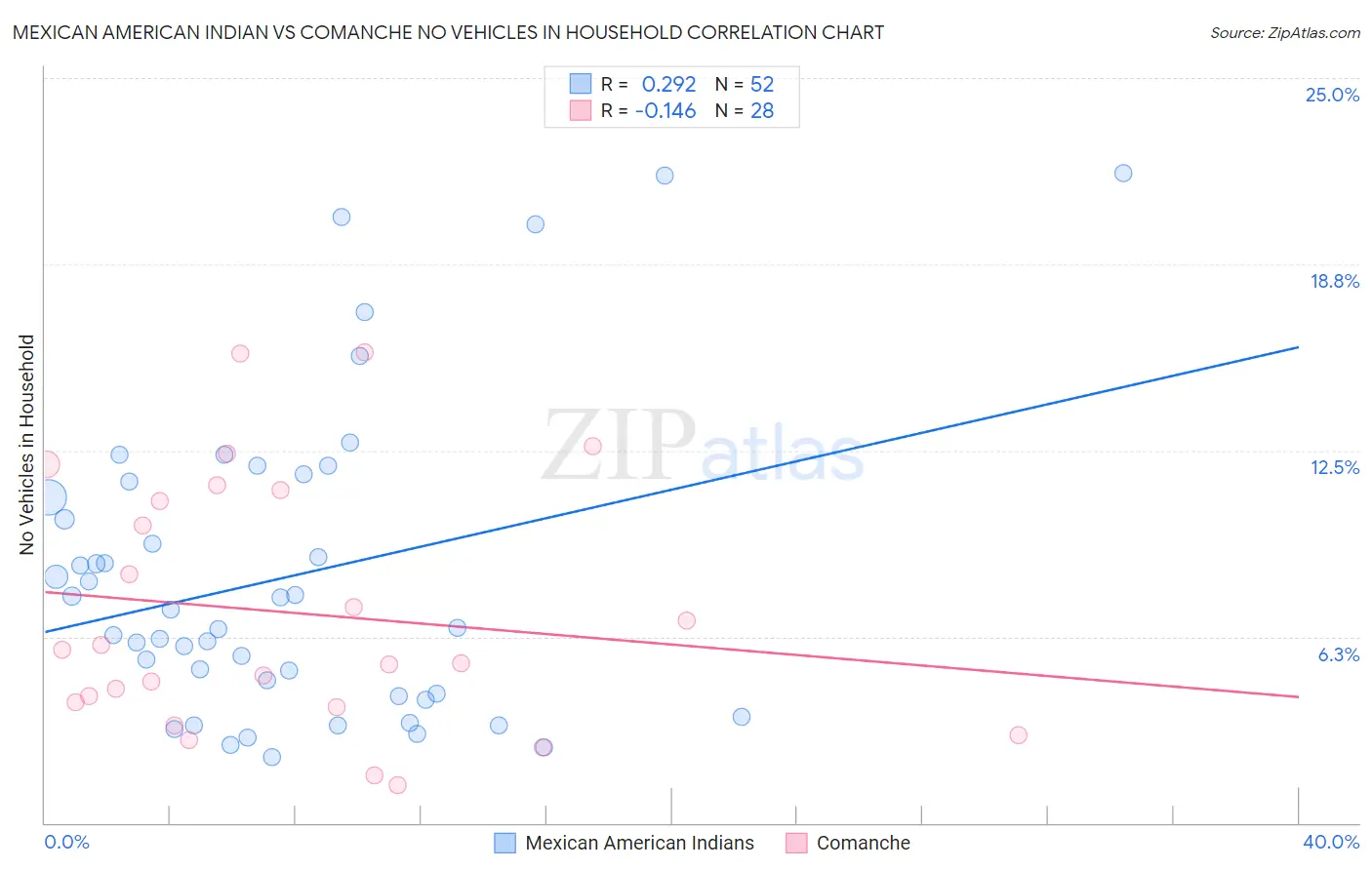 Mexican American Indian vs Comanche No Vehicles in Household