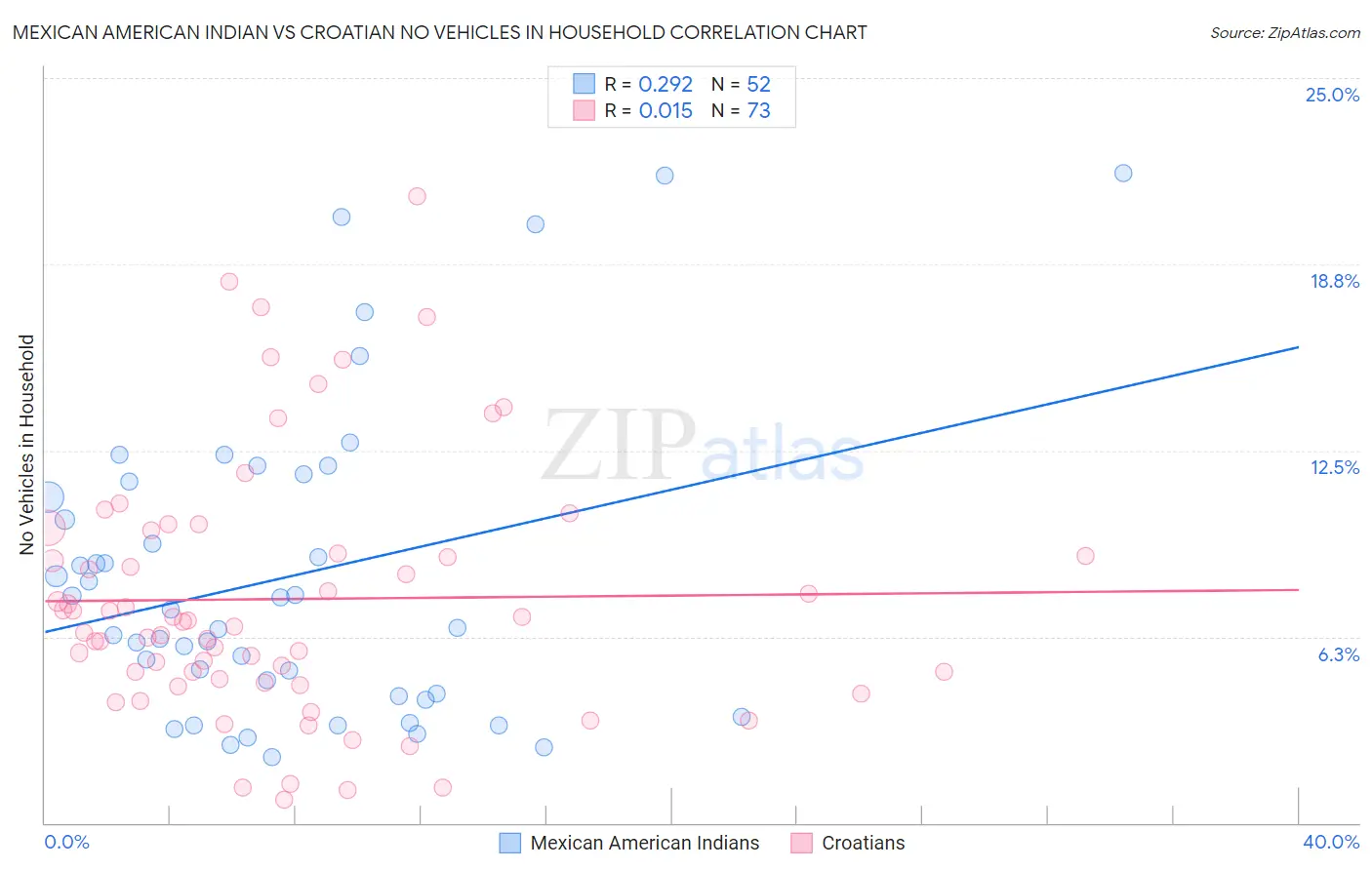 Mexican American Indian vs Croatian No Vehicles in Household