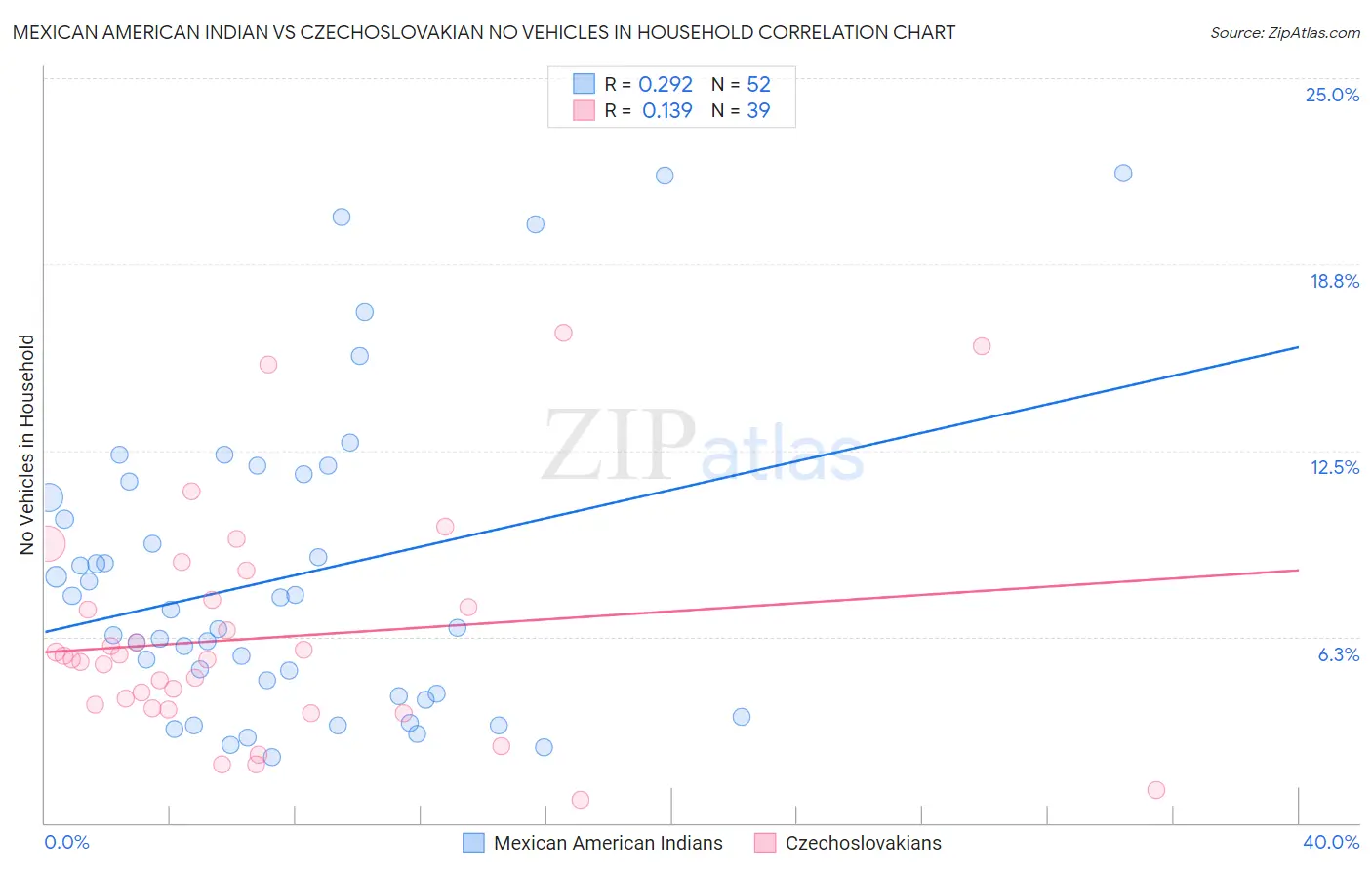 Mexican American Indian vs Czechoslovakian No Vehicles in Household