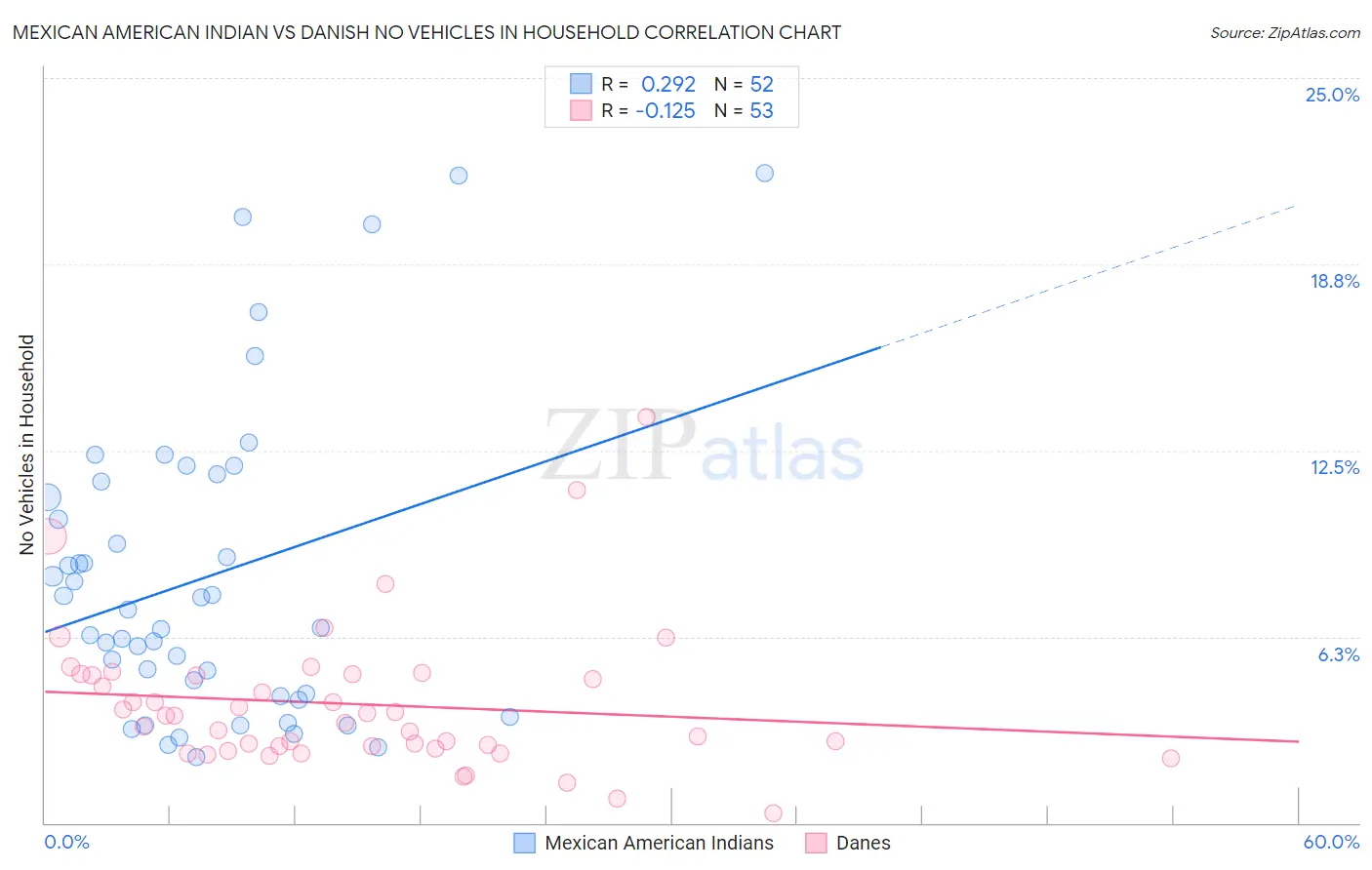 Mexican American Indian vs Danish No Vehicles in Household