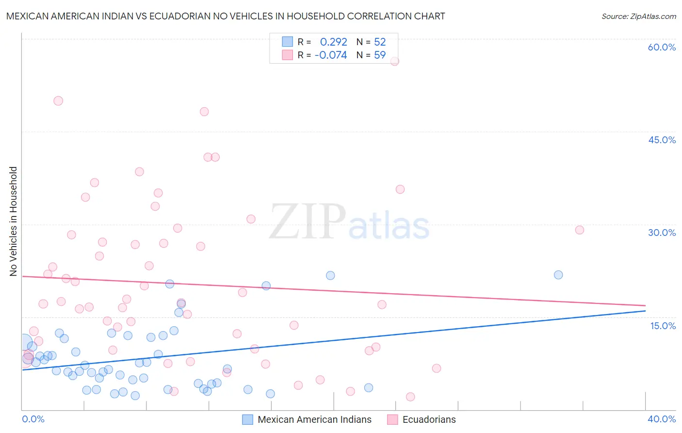 Mexican American Indian vs Ecuadorian No Vehicles in Household