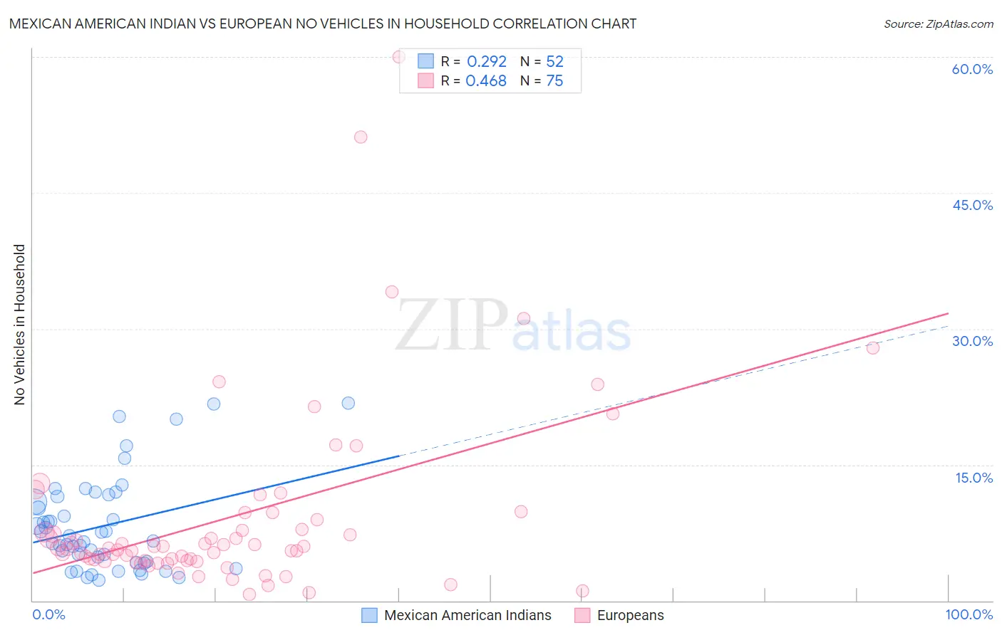 Mexican American Indian vs European No Vehicles in Household