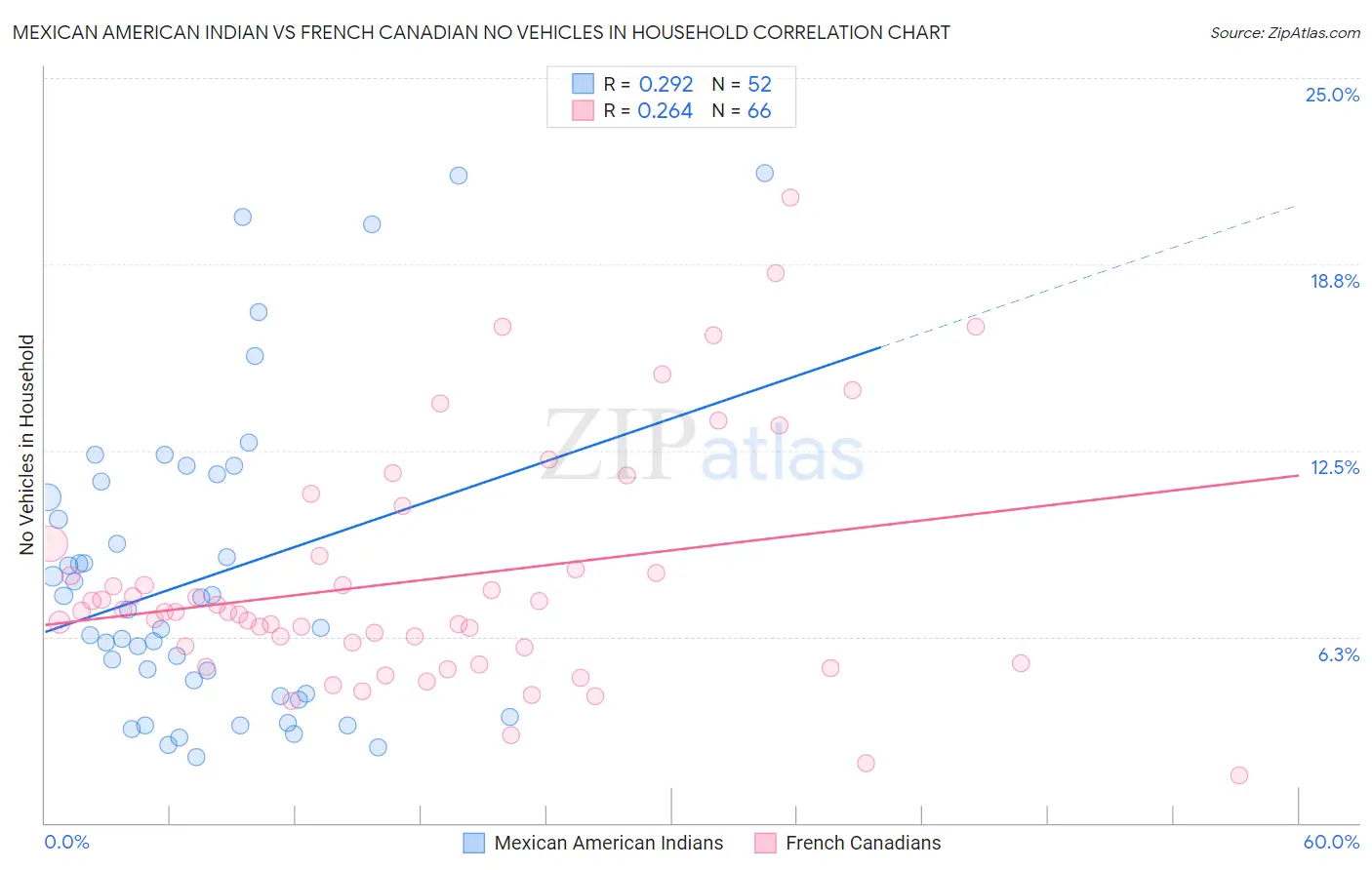 Mexican American Indian vs French Canadian No Vehicles in Household
