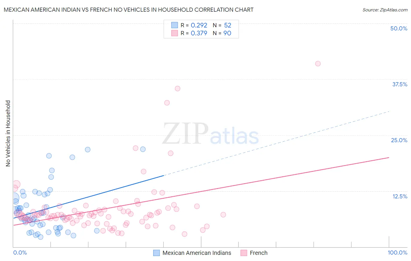 Mexican American Indian vs French No Vehicles in Household