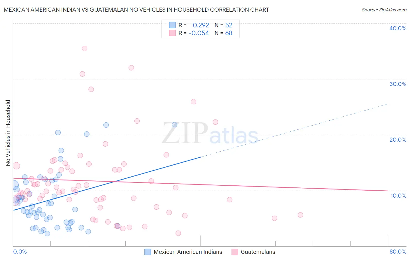 Mexican American Indian vs Guatemalan No Vehicles in Household