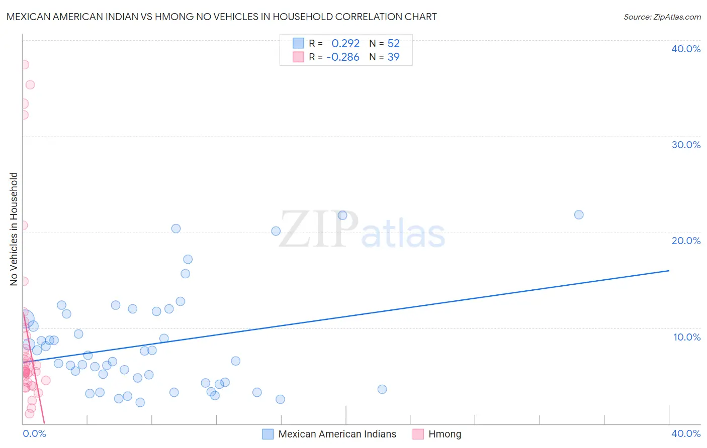 Mexican American Indian vs Hmong No Vehicles in Household