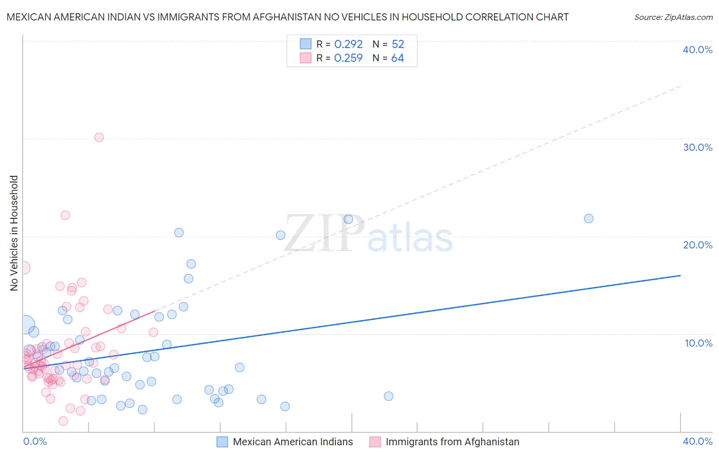 Mexican American Indian vs Immigrants from Afghanistan No Vehicles in Household