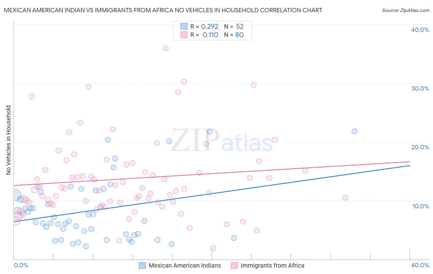 Mexican American Indian vs Immigrants from Africa No Vehicles in Household