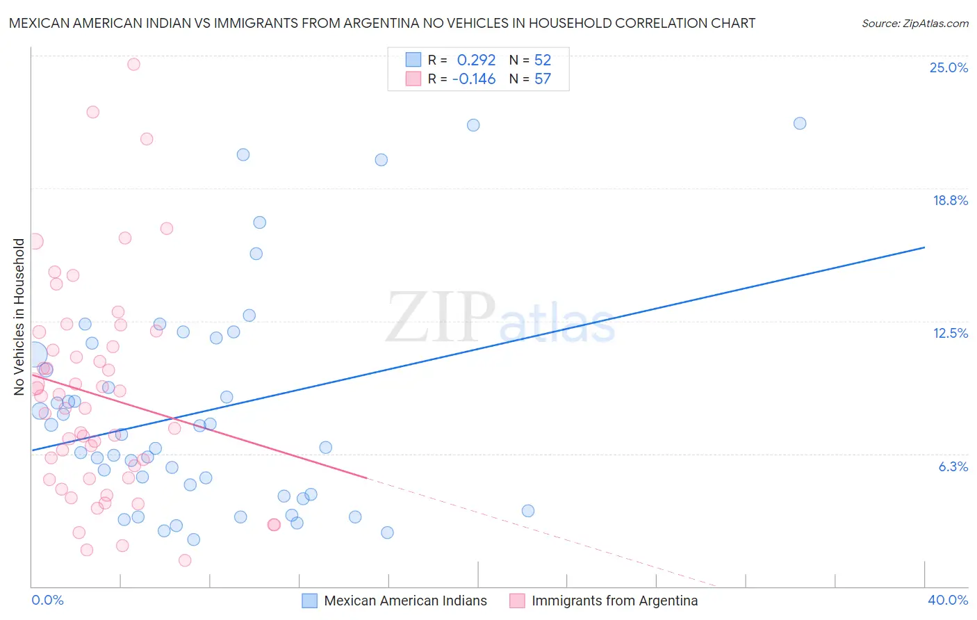 Mexican American Indian vs Immigrants from Argentina No Vehicles in Household