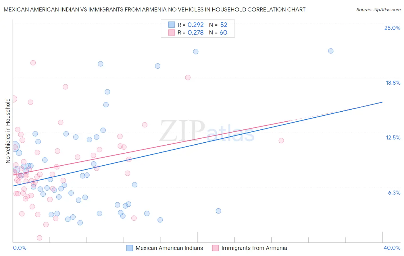 Mexican American Indian vs Immigrants from Armenia No Vehicles in Household