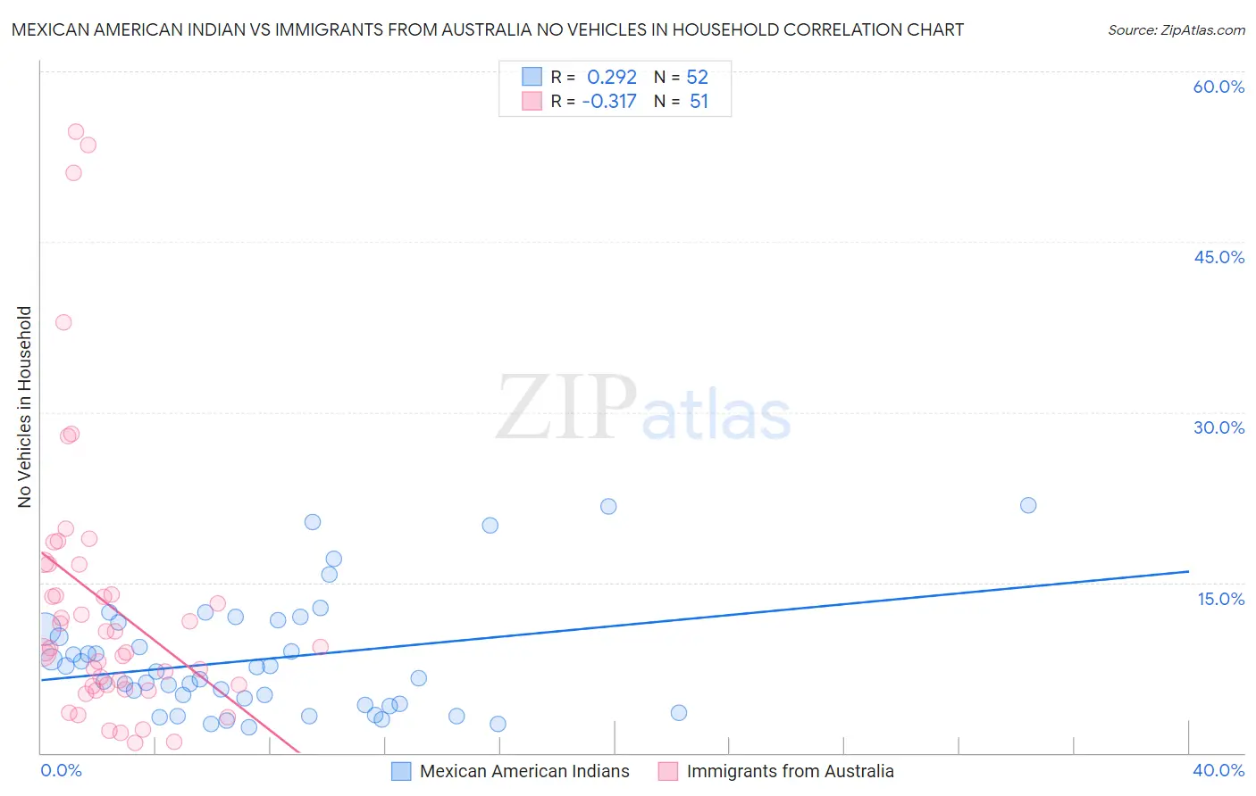 Mexican American Indian vs Immigrants from Australia No Vehicles in Household