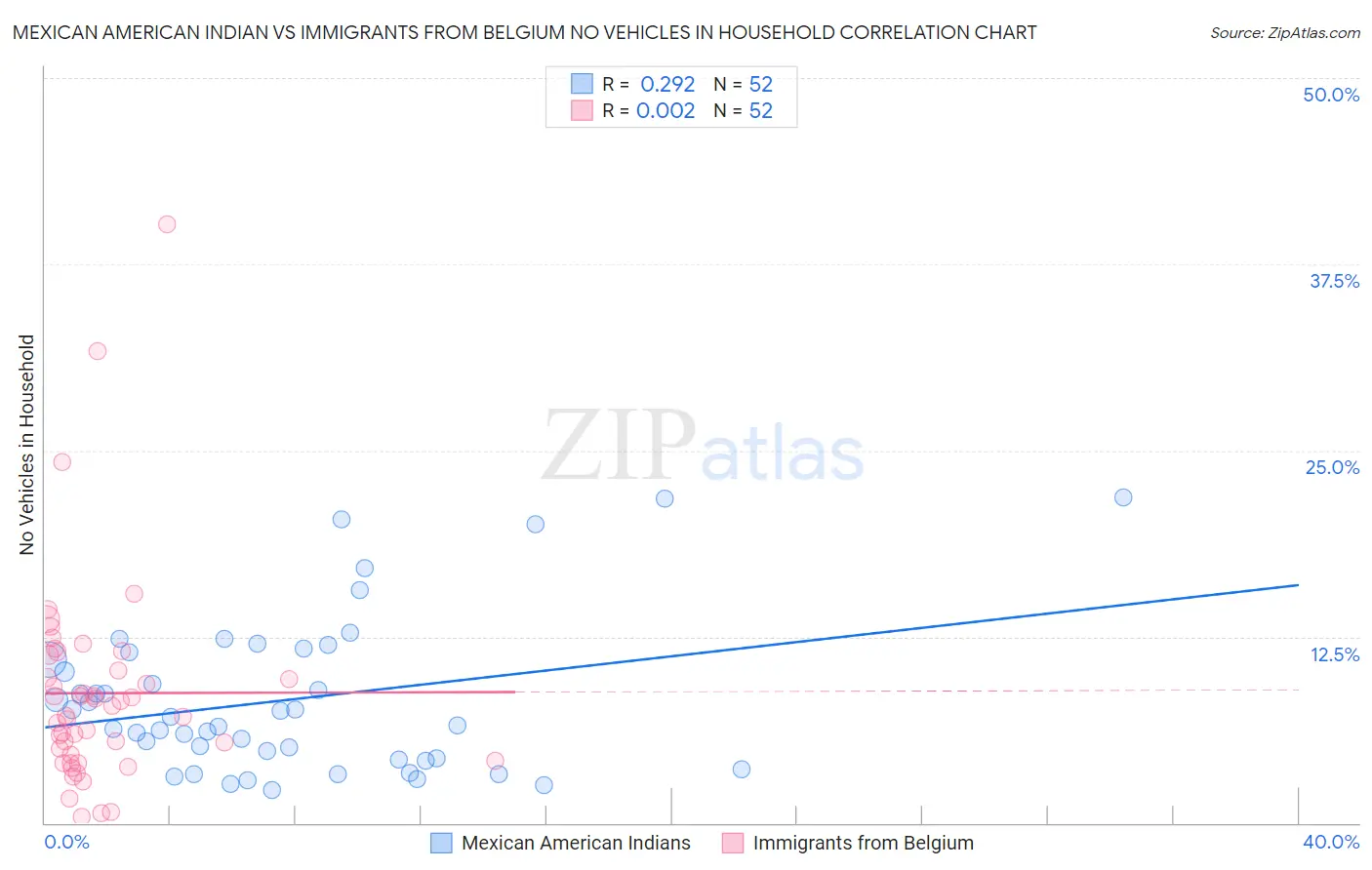 Mexican American Indian vs Immigrants from Belgium No Vehicles in Household