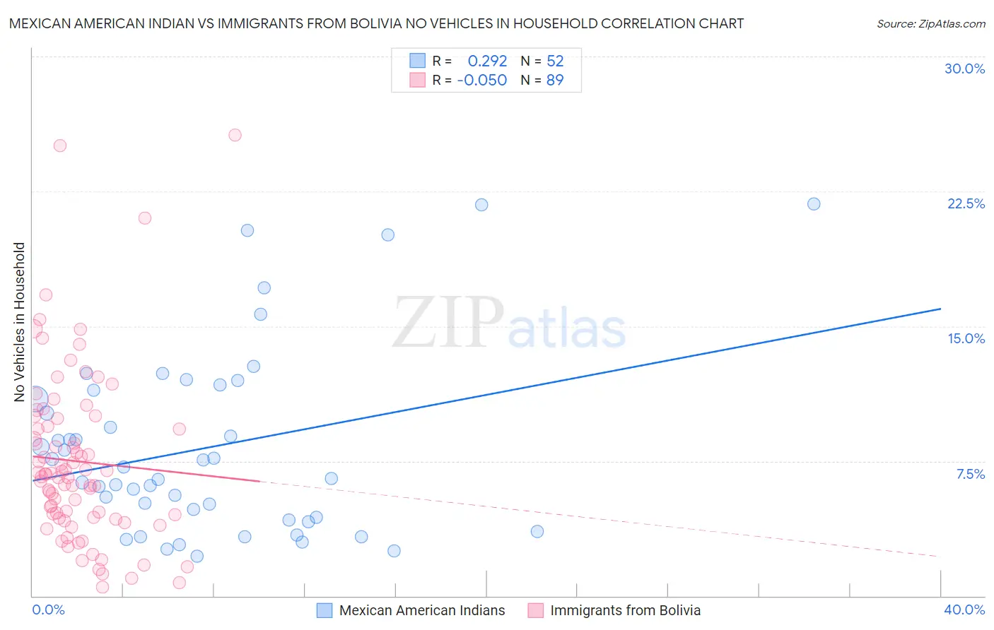 Mexican American Indian vs Immigrants from Bolivia No Vehicles in Household