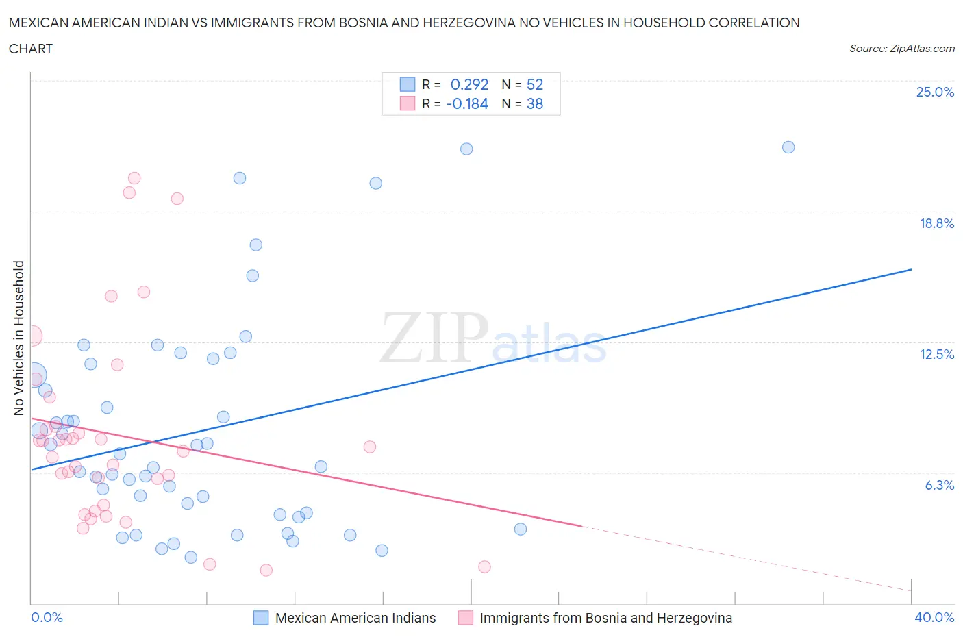 Mexican American Indian vs Immigrants from Bosnia and Herzegovina No Vehicles in Household