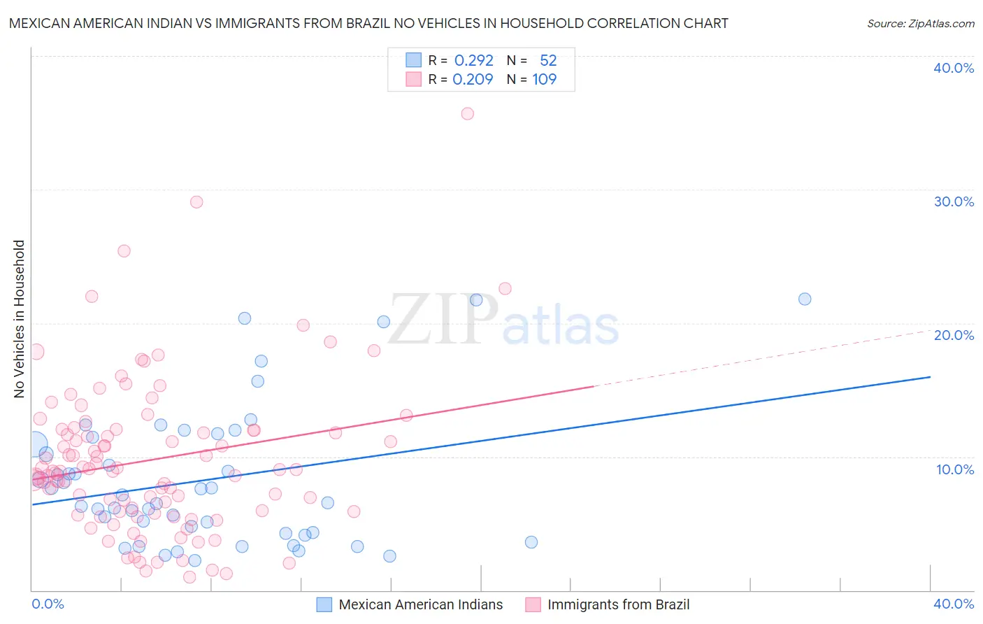 Mexican American Indian vs Immigrants from Brazil No Vehicles in Household