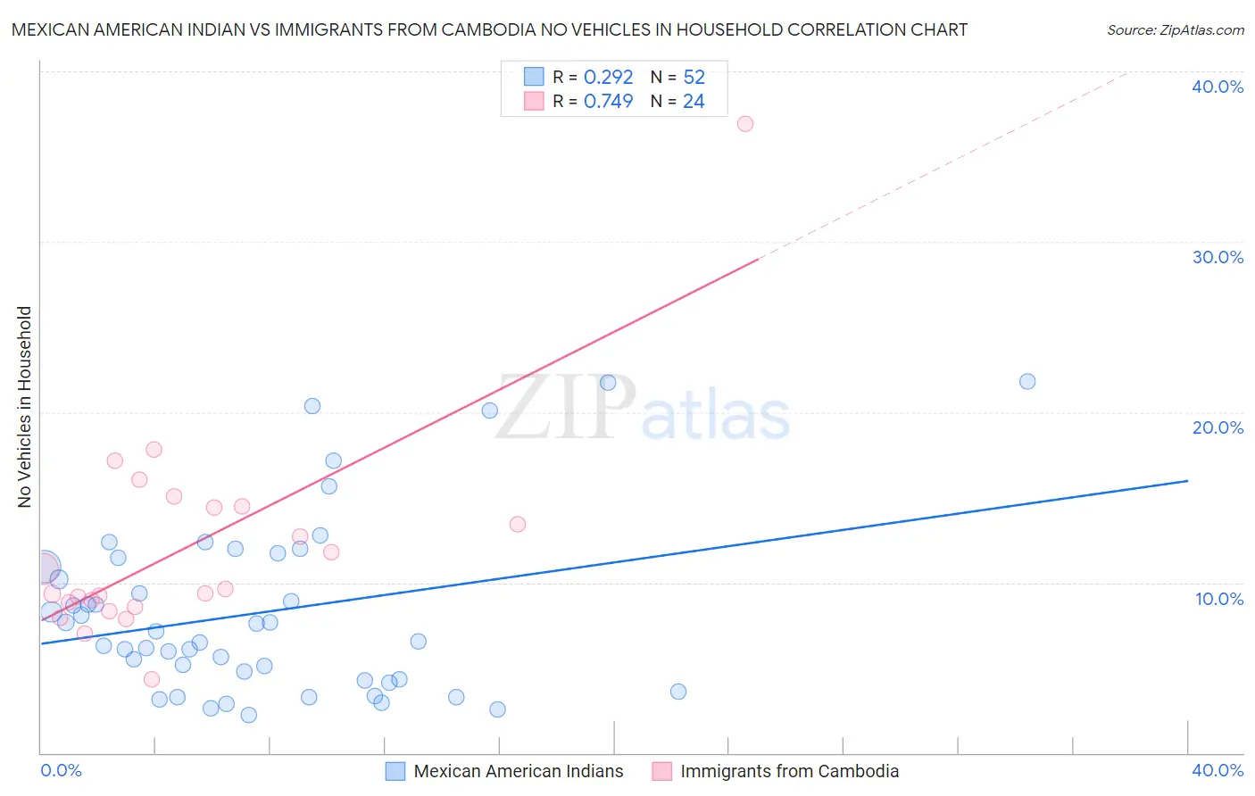 Mexican American Indian vs Immigrants from Cambodia No Vehicles in Household