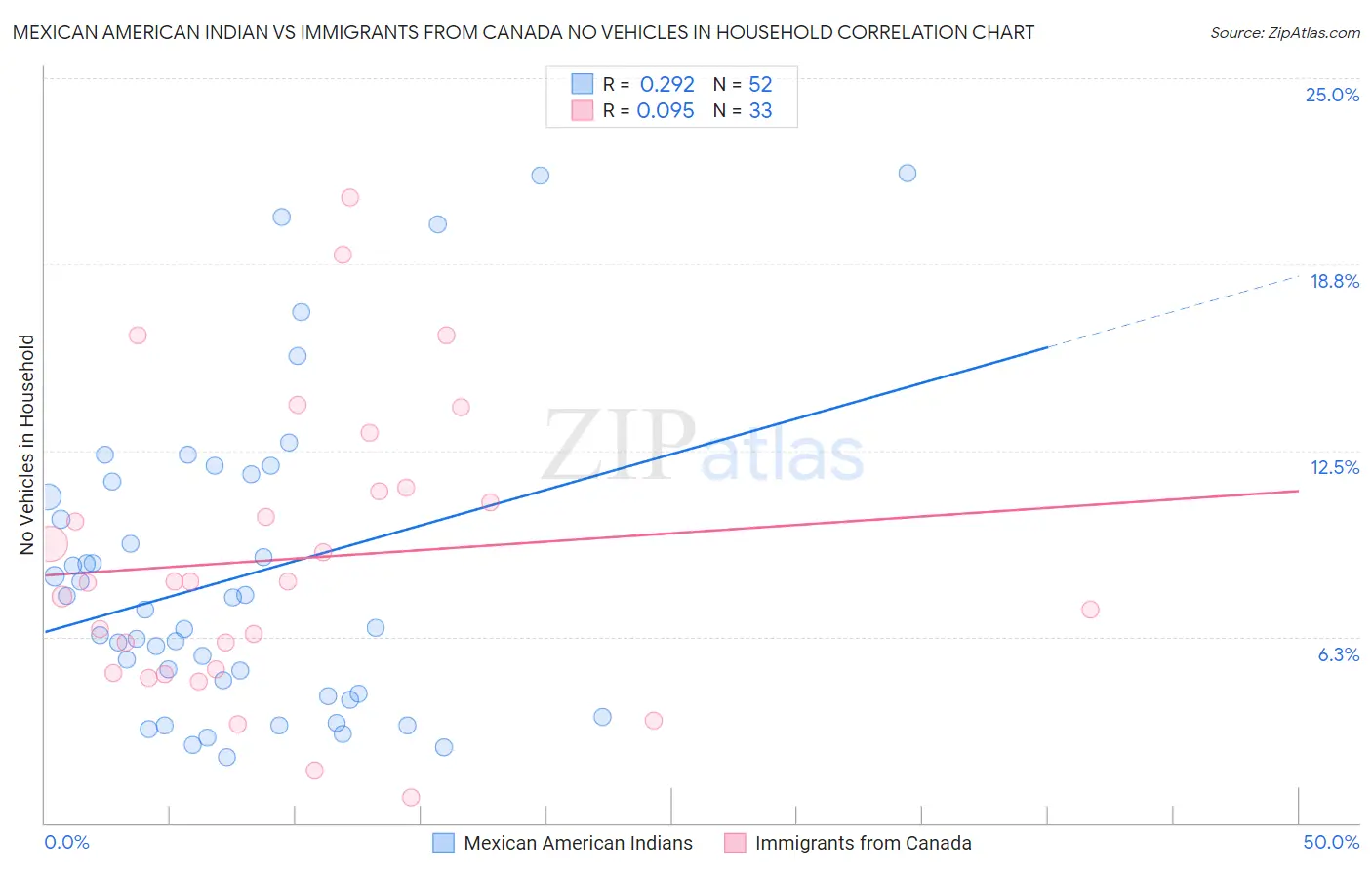 Mexican American Indian vs Immigrants from Canada No Vehicles in Household