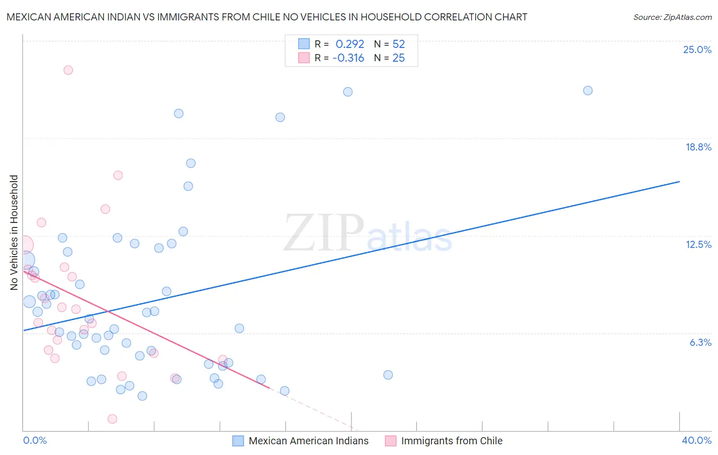Mexican American Indian vs Immigrants from Chile No Vehicles in Household