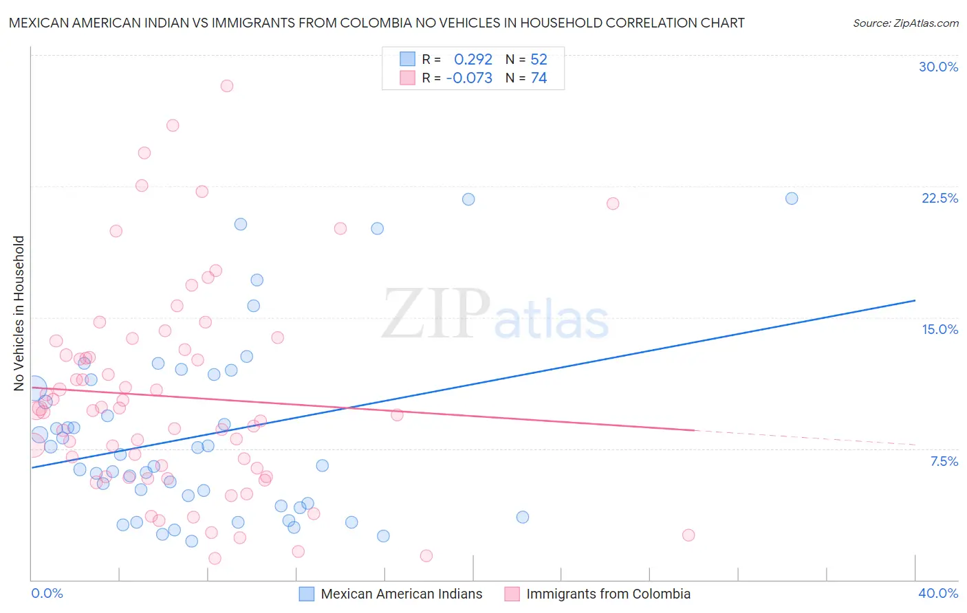 Mexican American Indian vs Immigrants from Colombia No Vehicles in Household