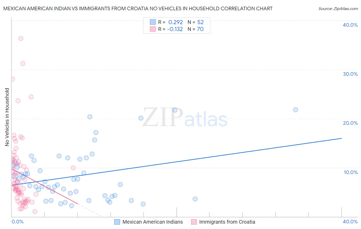 Mexican American Indian vs Immigrants from Croatia No Vehicles in Household