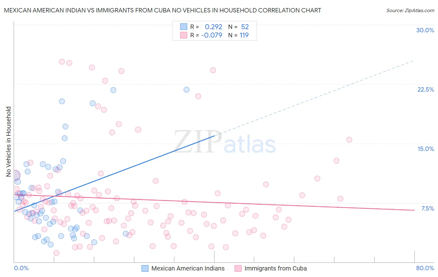 Mexican American Indian vs Immigrants from Cuba No Vehicles in Household