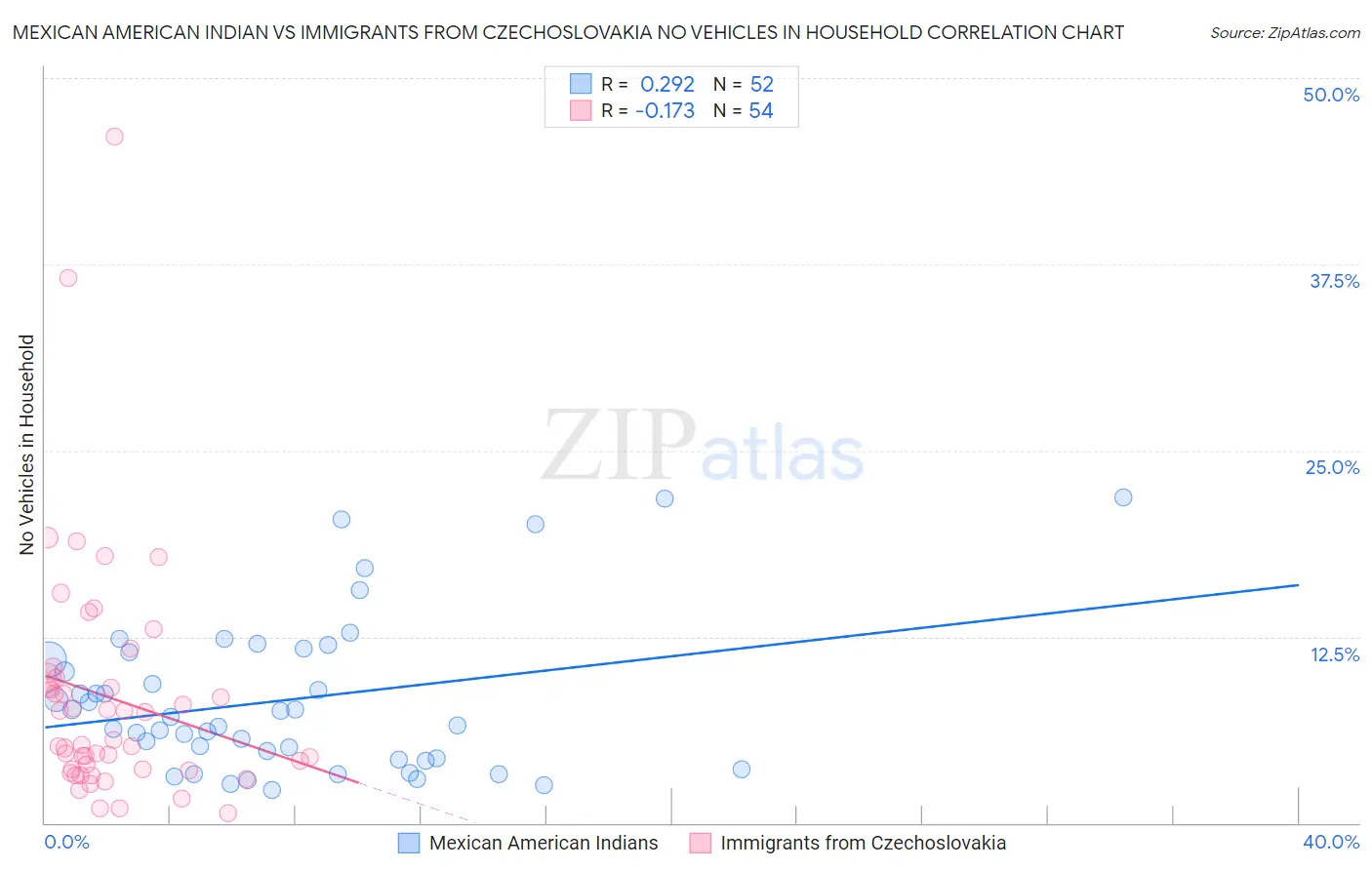 Mexican American Indian vs Immigrants from Czechoslovakia No Vehicles in Household