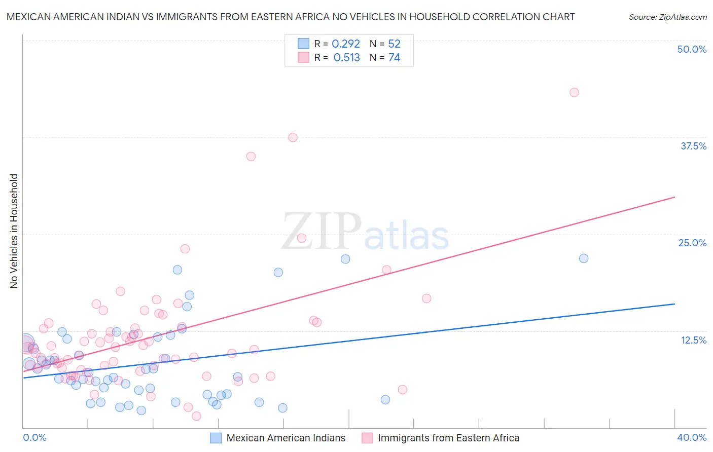 Mexican American Indian vs Immigrants from Eastern Africa No Vehicles in Household