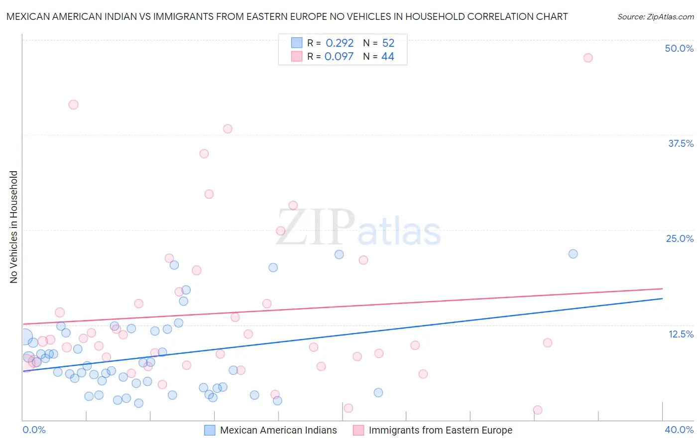 Mexican American Indian vs Immigrants from Eastern Europe No Vehicles in Household