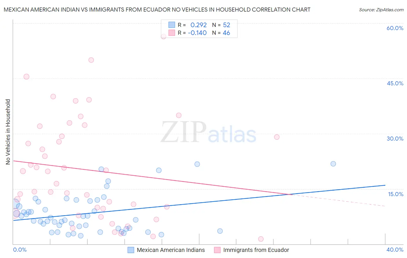 Mexican American Indian vs Immigrants from Ecuador No Vehicles in Household