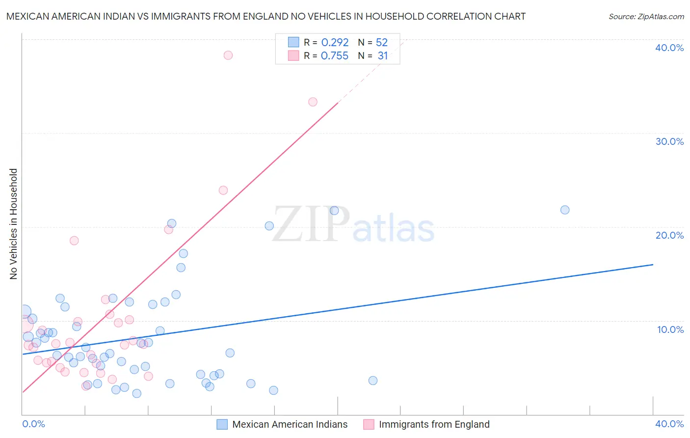 Mexican American Indian vs Immigrants from England No Vehicles in Household