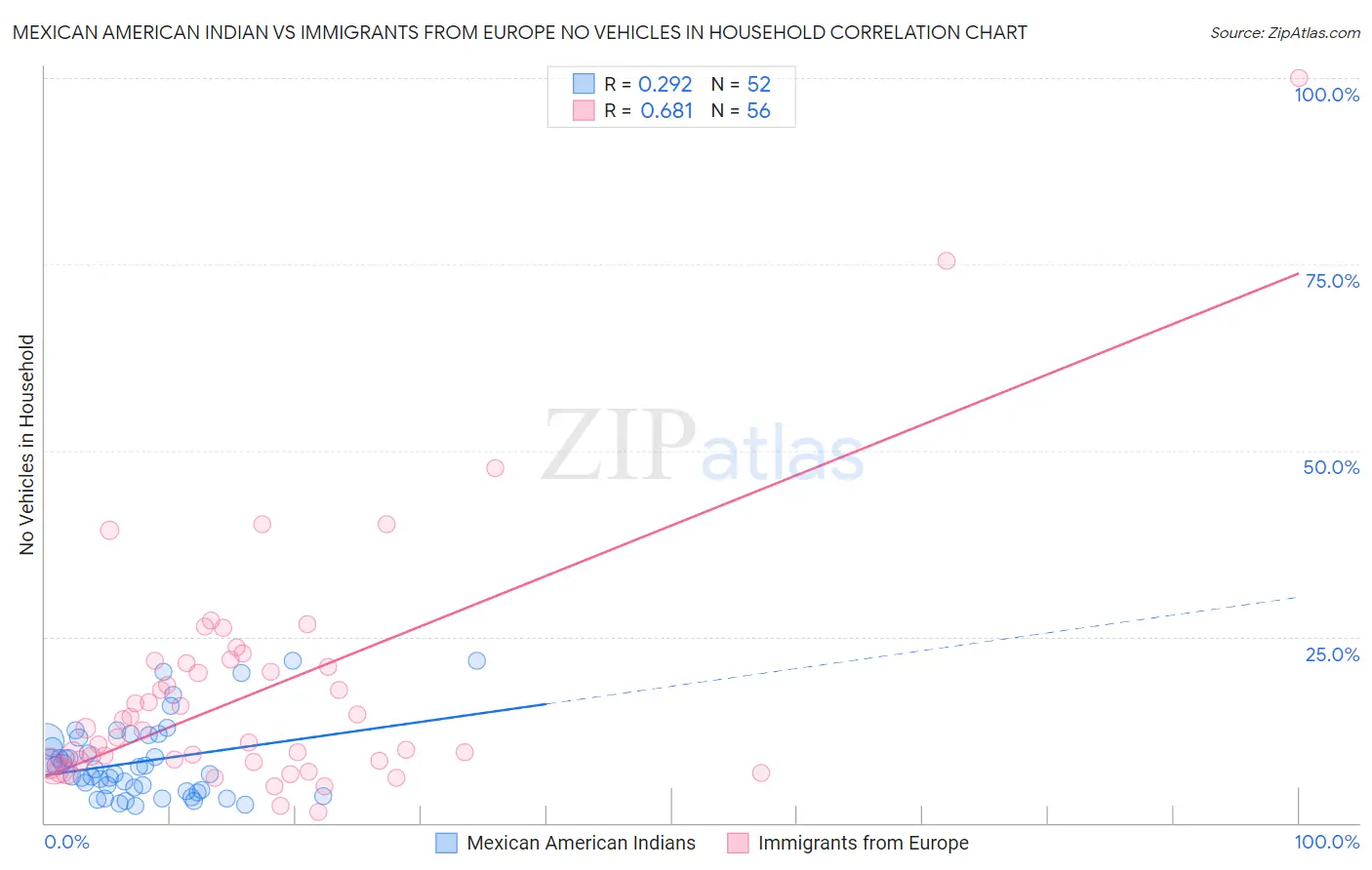 Mexican American Indian vs Immigrants from Europe No Vehicles in Household