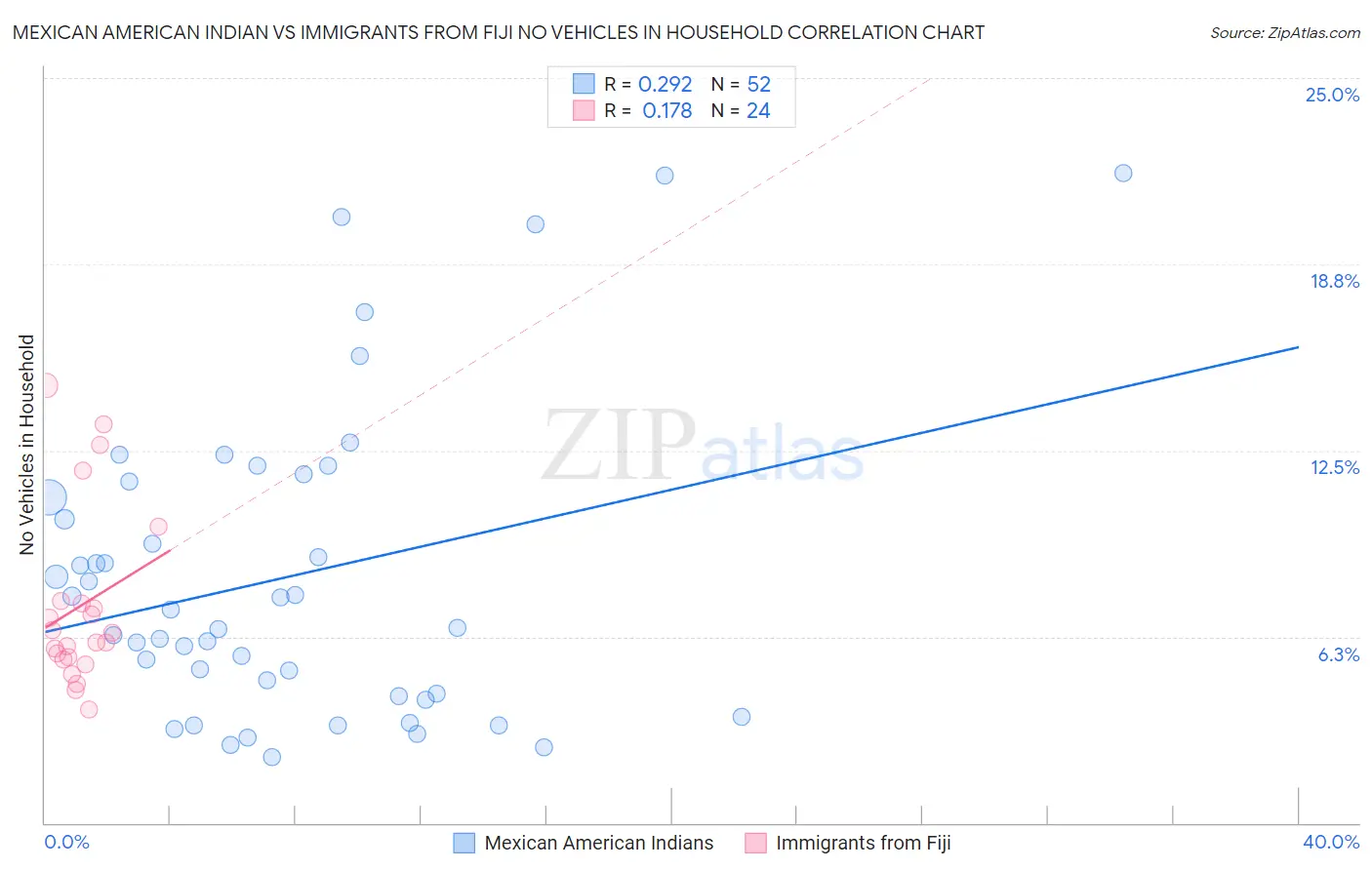 Mexican American Indian vs Immigrants from Fiji No Vehicles in Household