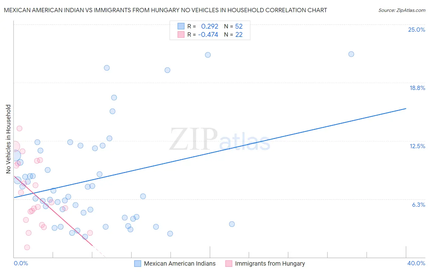 Mexican American Indian vs Immigrants from Hungary No Vehicles in Household