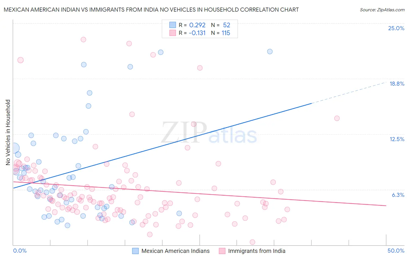 Mexican American Indian vs Immigrants from India No Vehicles in Household