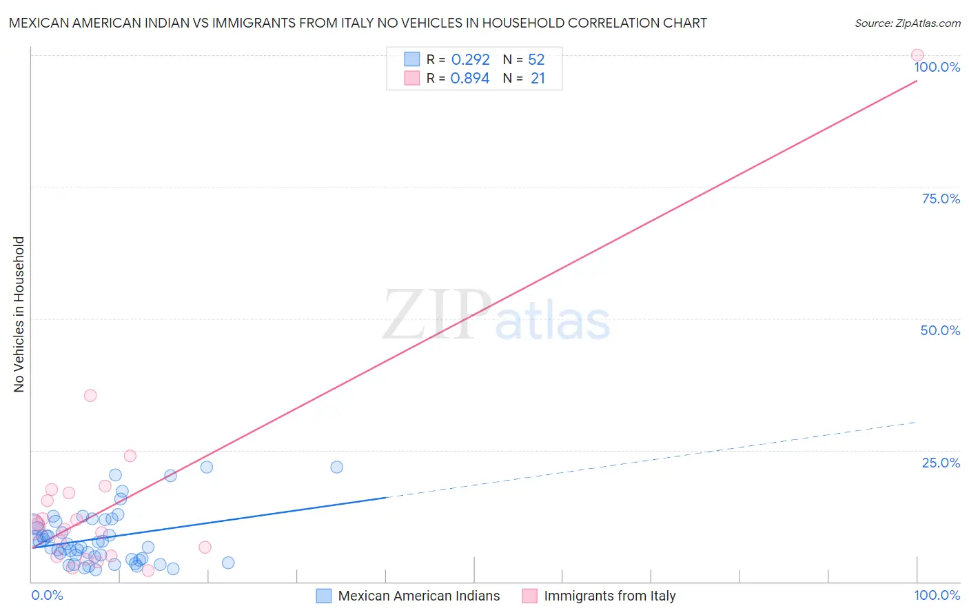 Mexican American Indian vs Immigrants from Italy No Vehicles in Household