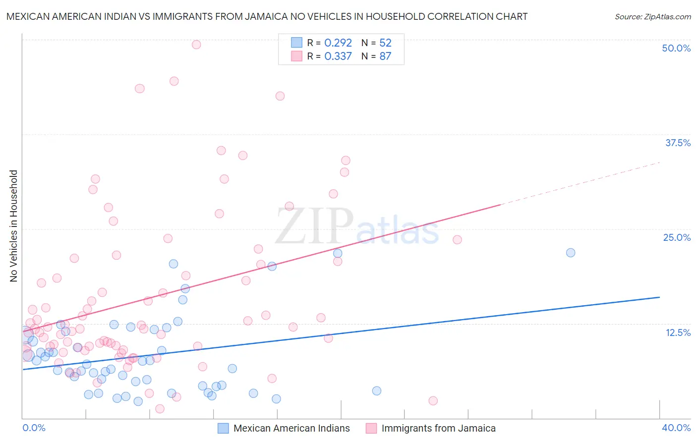 Mexican American Indian vs Immigrants from Jamaica No Vehicles in Household