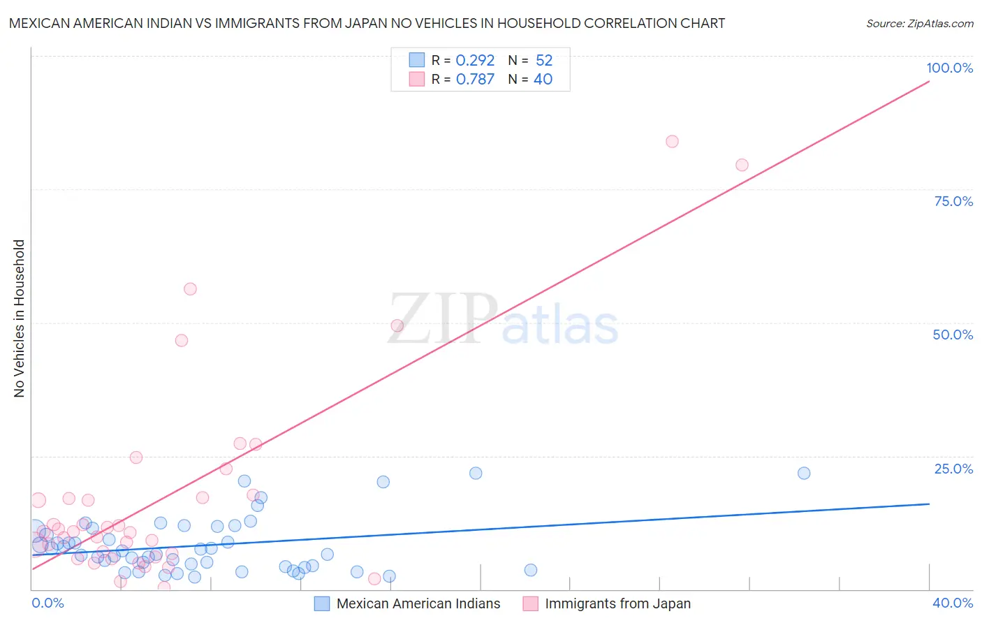Mexican American Indian vs Immigrants from Japan No Vehicles in Household