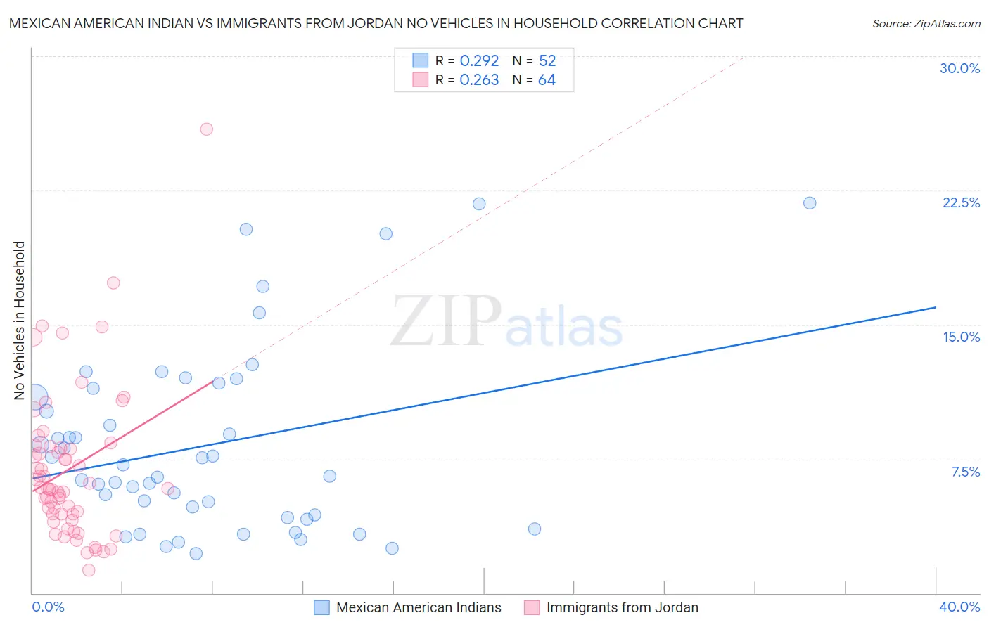 Mexican American Indian vs Immigrants from Jordan No Vehicles in Household