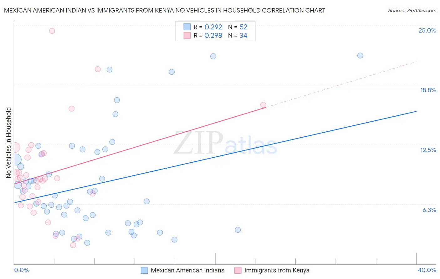 Mexican American Indian vs Immigrants from Kenya No Vehicles in Household