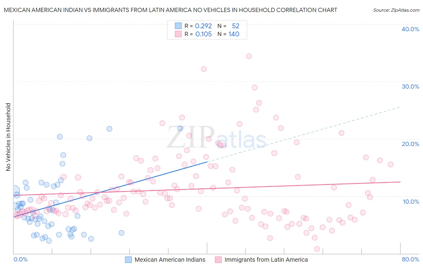 Mexican American Indian vs Immigrants from Latin America No Vehicles in Household